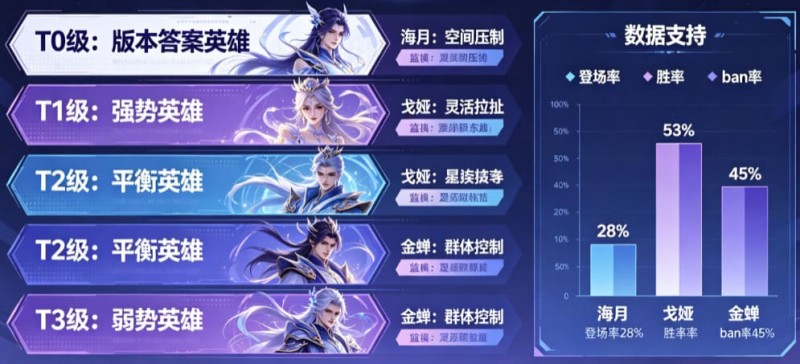 《王者荣耀》这次更新,后期英雄的“拖字诀”彻底废了