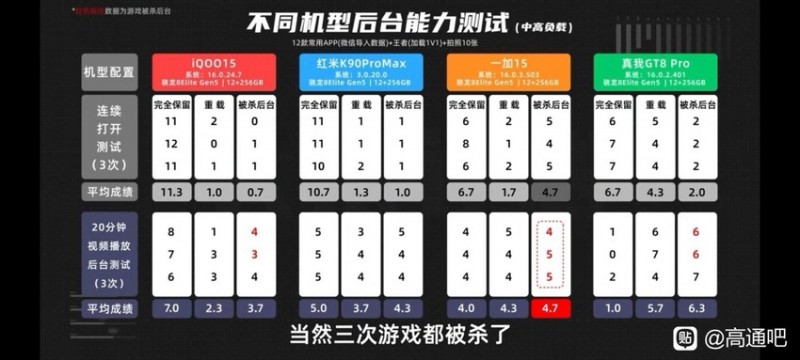 【球盟会】看到大米评测12G运行内存杀后台测试的视频,有感而发