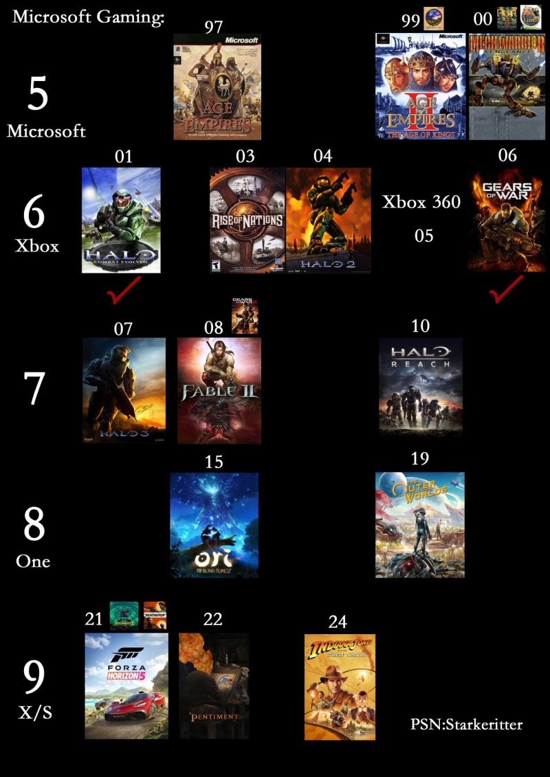 【球盟会】Xbox平台衰落不是平台策略导致的
