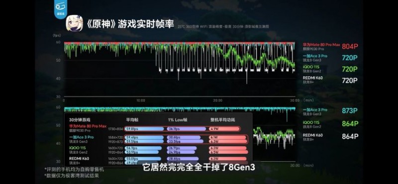 【球盟会】极客湾评测华为9030p:吊打秒杀8g3,高通高分低能