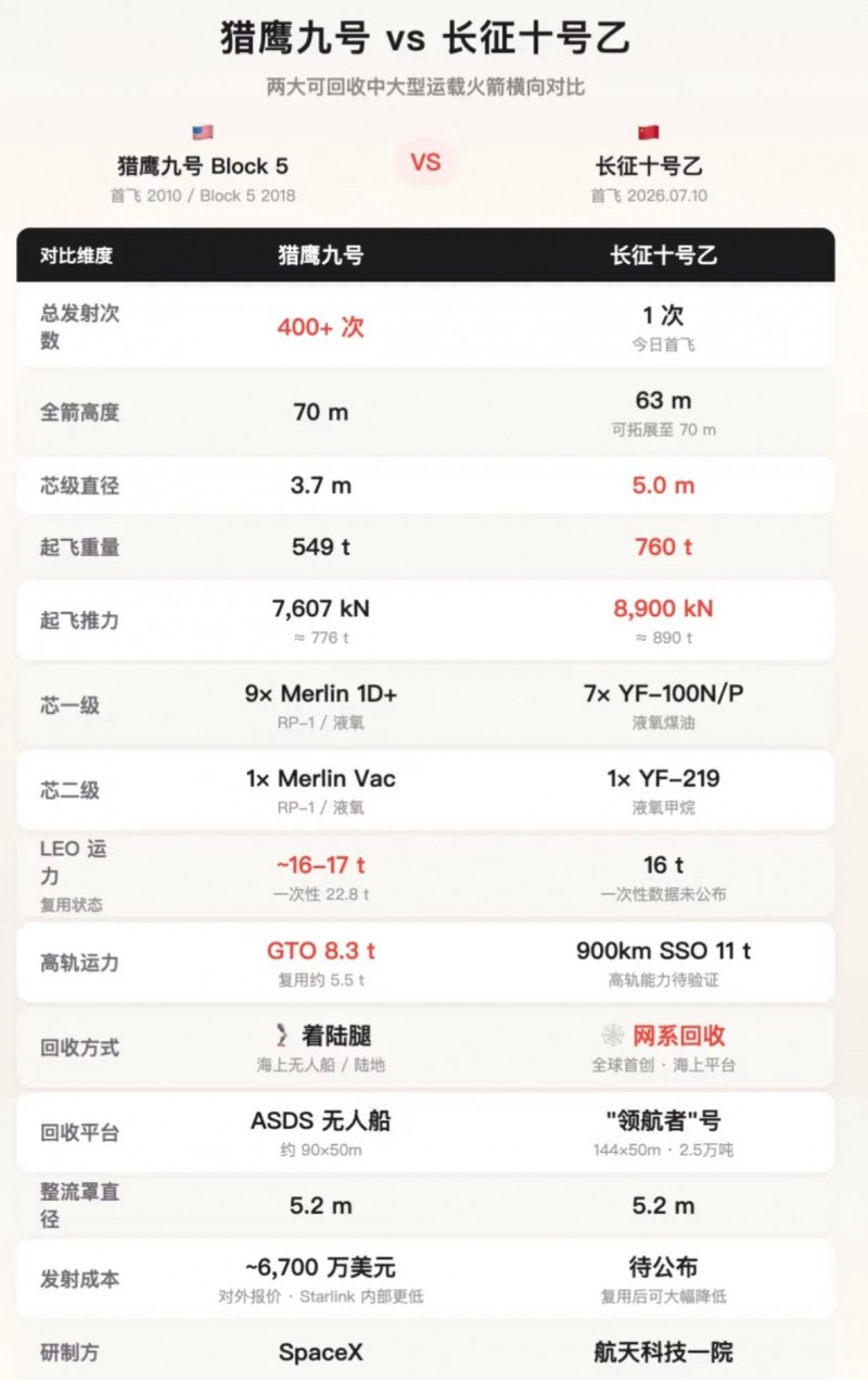 【球盟会】长征十号乙火箭科幻级回收，和马斯克的比怎么样？