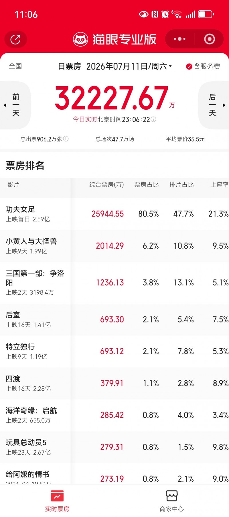 【球盟会】《功夫女足》票房首日破2.5亿！周星驰的新电影现象级火遍全网