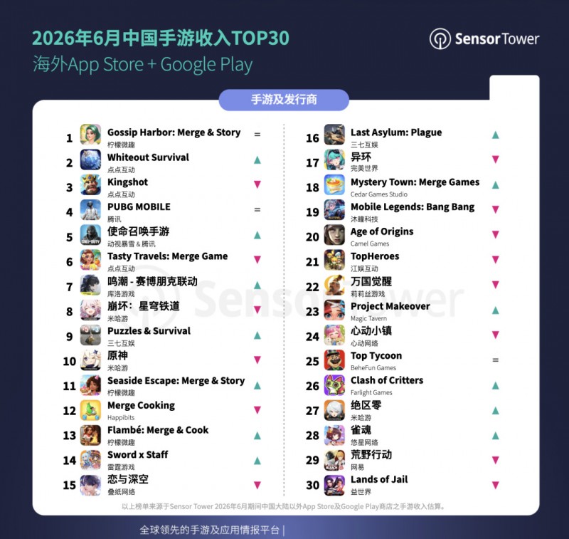 【球盟会】《鸣潮》大增30%冲上Top7，雷霆新作月流水破1.2亿——6月大战