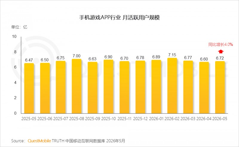 【球盟会】2026第一场MAU大考：洛克王国第1，鹅鸭杀超904万排第2，异环第6