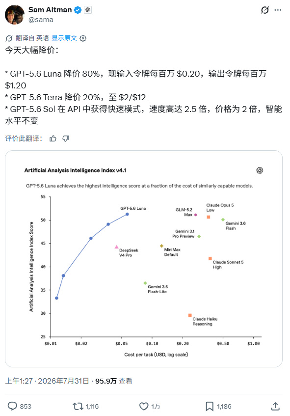 【球盟会】OpenAI突然大降价！GPT-5.6 Luna暴降80%，Codex额度更耐用！