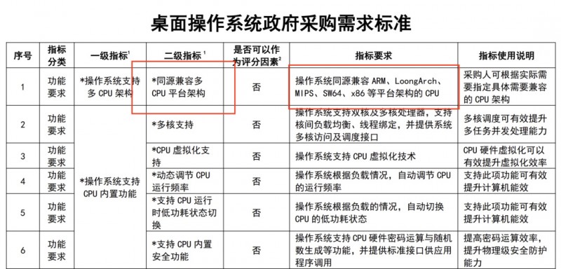 【球盟会】鸿蒙桌面系统因不兼容多CPU架构落选2026年政采