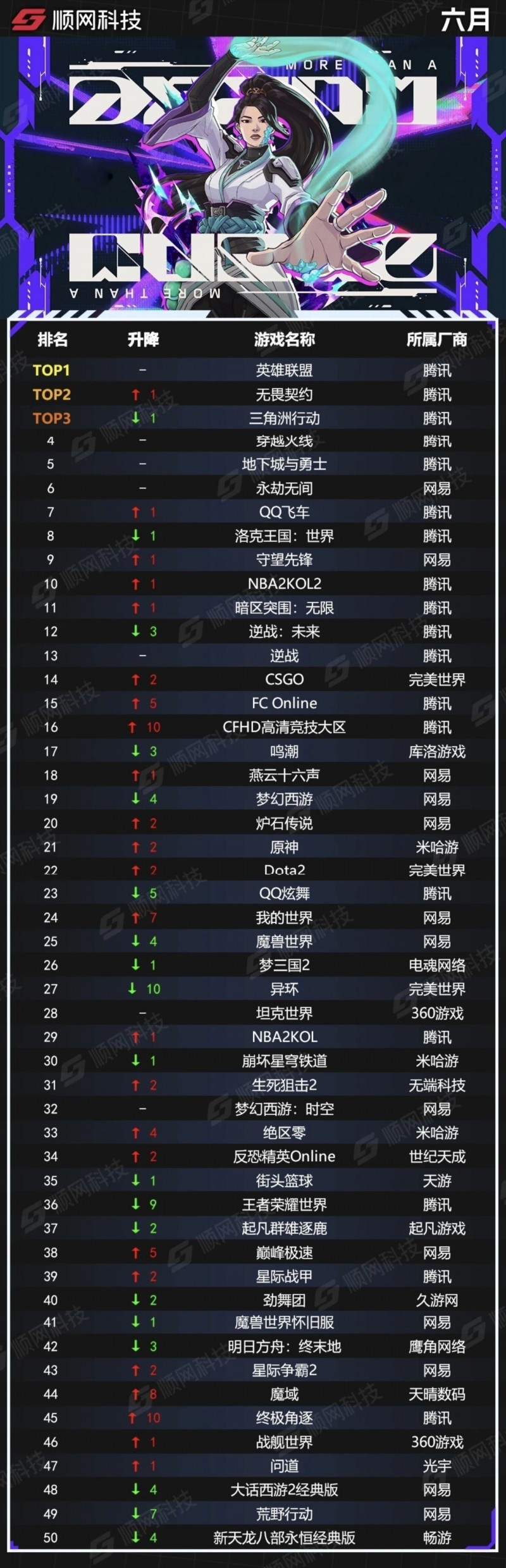 【球盟会】6月网吧热度榜公布：LOL第一，鹅厂猪厂领衔