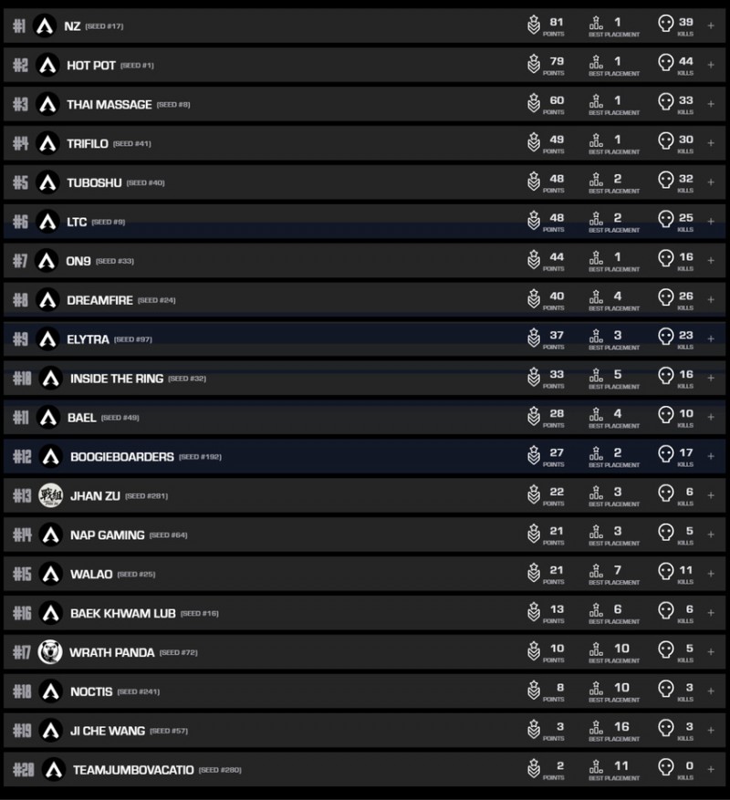 【球盟会】【APEX电竞】ENC预选赛首日结束!MDY被淘汰!