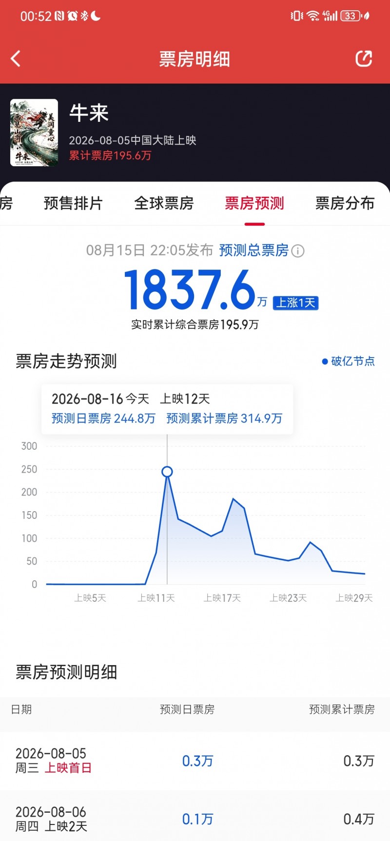 【球盟会】彻底疯了！猫眼预测《牛来》票房超1800万！