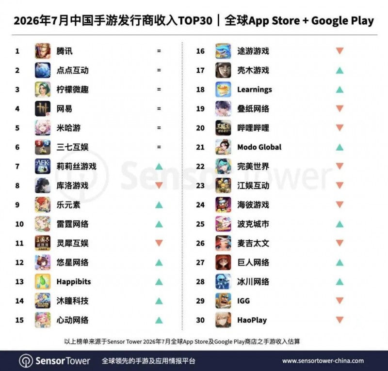 【球盟会】7月大战：米哈游收入大涨71%，《蛋仔派对》全球破50亿