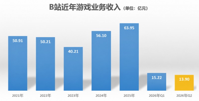 【球盟会】B站Q2游戏收入13.9亿，同比下降14%