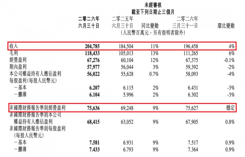 【球盟会】腾讯游戏半年1301亿：三角洲、无畏契约DAU破纪录，高管谈新AI