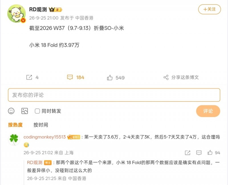 【球盟会】【博主更新小米18 Fold销量:截至13日约3.97万,此前数据有问题】