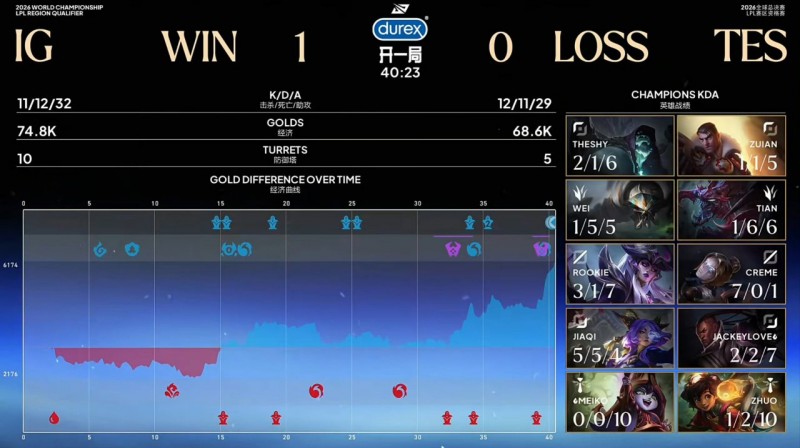 【球盟会】让一追三成功复仇！TES3-1IG以LPL三号种子晋级S16全球总决赛