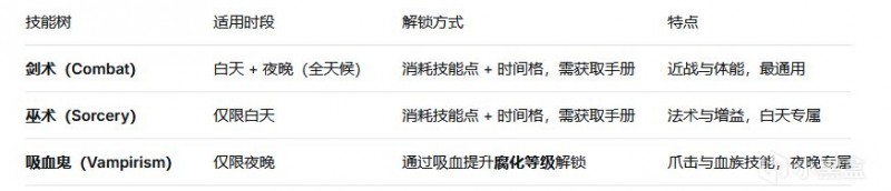 【球盟会】《黎明行者之血》全技能树解析：剑、巫与鬼，哪条路最适合你？