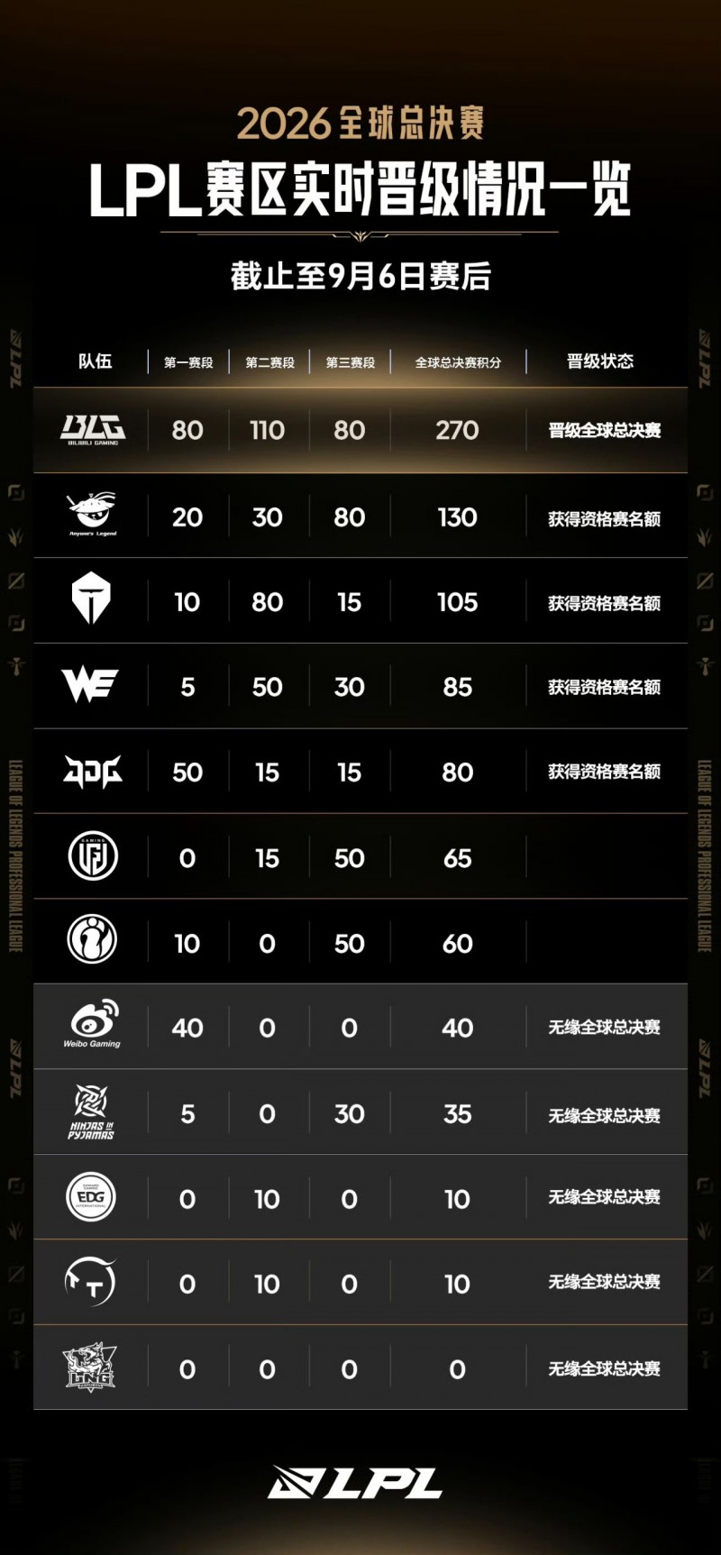 【球盟会】生死局——LGD与IG一战定资格赛门票！BLG、AL胜者组决赛的对决