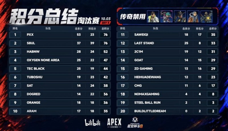 【球盟会】【APEX电竞】星空杯淘汰赛落幕!PXX与8U淘汰赛榜首!决赛确定!