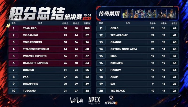 【球盟会】【APEX电竞】星空杯S8总决赛结束!鏖战九局RRQ以百余分拿下冠军!
