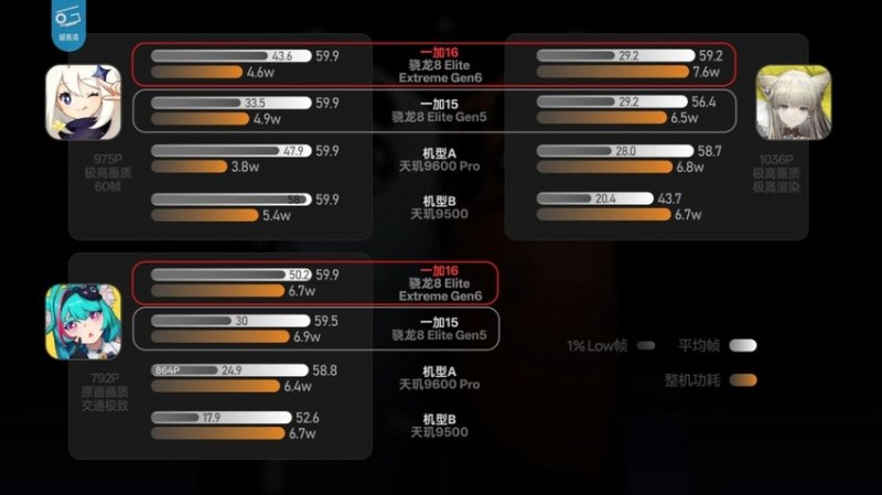 【球盟会】【极客湾上手一加 16 媒体机:算“驯龙高手”,性能对得起定位】