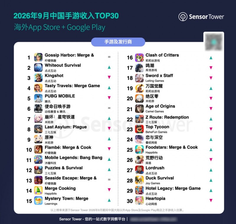 【球盟会】点点又一款破30亿流水，《疯狂水世界》暴涨Top1