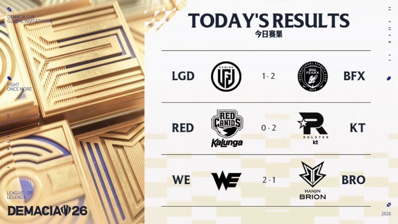 【球盟会】德杯第二日1-0组:LCK的BFX和KT，LPL的WE三支队伍晋级八强线下赛