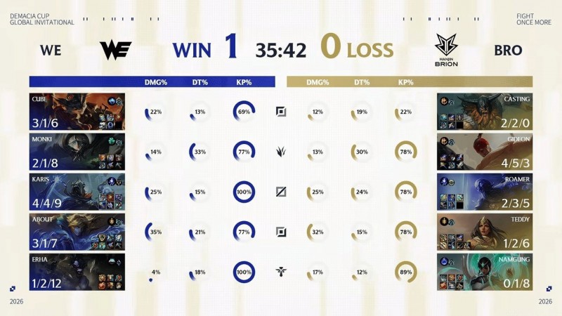 【球盟会】WE 2:1 BRO成为LPL首支晋级德杯八强线下赛的队伍！