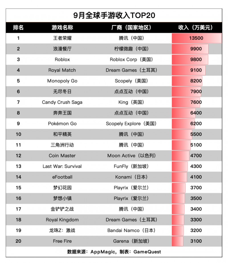 【球盟会】9月全球收入20强：7款国产游戏上榜，腾讯占4席